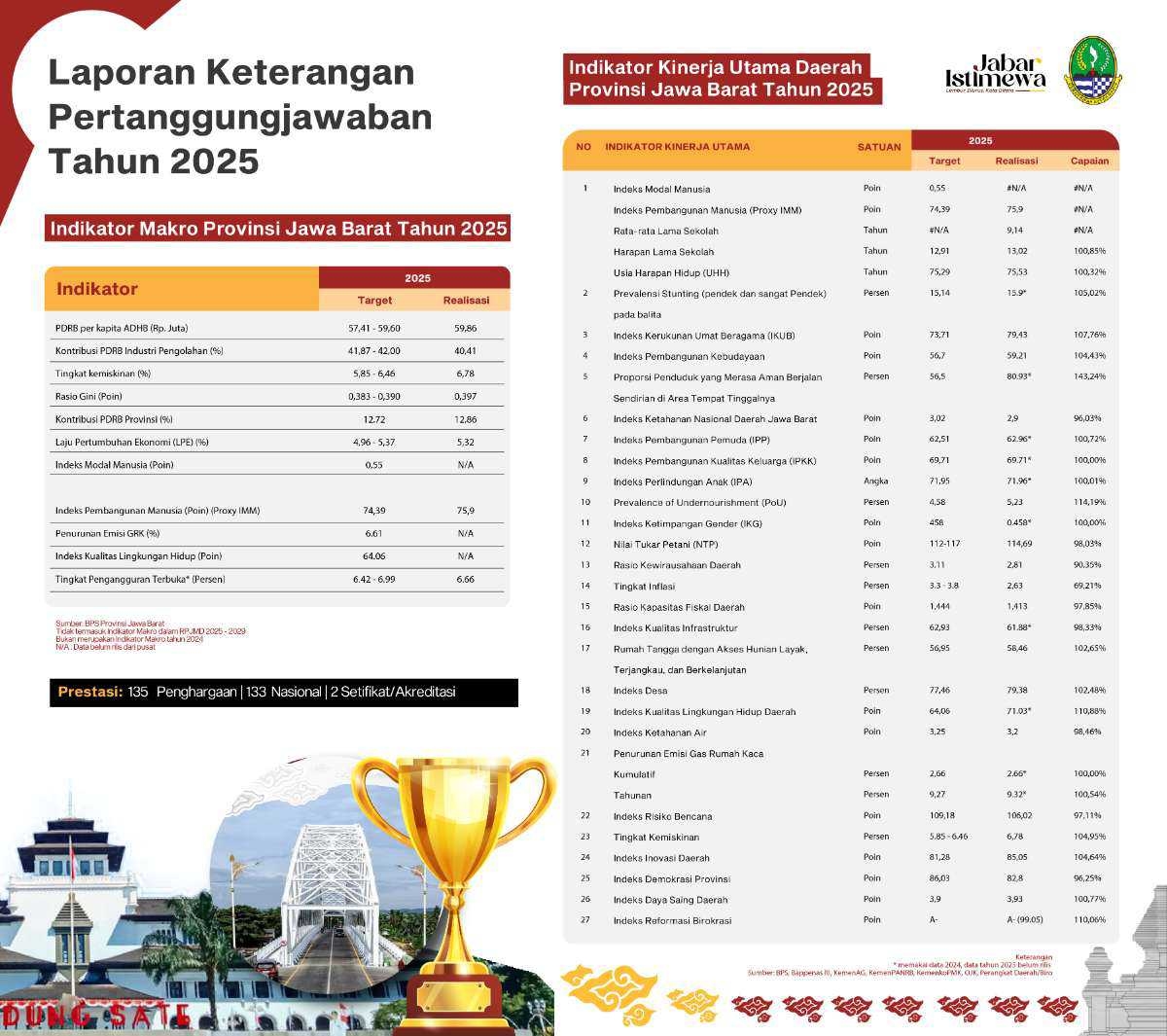 Melampaui Target! IPM Jawa Barat Tahun 2025 Melesat ke 75,9 Poin, Sektor Pendidikan dan Kesehatan Jadi Kunci Utama