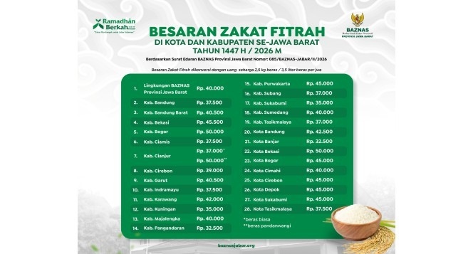 Besaran Zakat Fitrah Jawa Barat 2026: Cek Daftar Lengkap 27 Kabupaten/Kota