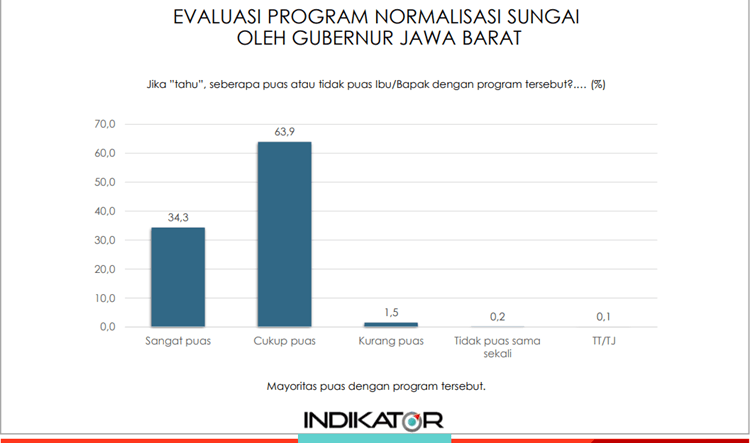 Komitmen Hijau KDM, Kepuasan Warga terhadap Kinerja Lingkungan Gubernur Jawa Barat Dedi Mulyadi Terus Meningkat